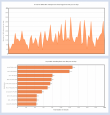 RFI Report statistics