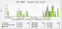 Sample User Statistics Graph