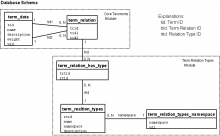 Term Relation Types DB Schema