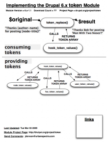 A model of how token works