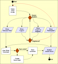 Discuss This! workflow under Drupal 6