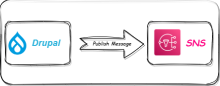 drupal-to-sns
