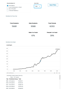 Screenshot of a page with a line graph, data table, plain text metrics, and filters