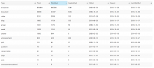 Table showing example data about content types in a Drupal site.
