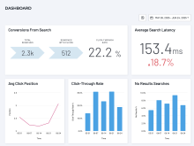 SearchStax Studio gives you statistics about your visitors’ searches such as conversions, click-through rate, average click position, percentage of no-results searches and average latency.
