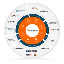  Sum of all parts image to ilustrate Brightpearl functionality