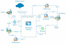 Multi Peer Review workflow