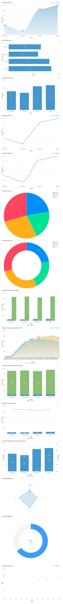 A screenshot of the Charts API Example page with some of the charts generated by Apexcharts.js