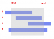 A graph showing the four different types of start/end dates.