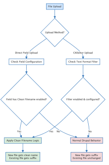 Flowchart
