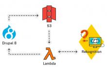 Drupal 8 Rekognition how it works flowchart