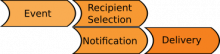 Event - Recipient Selection - Notification