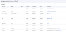 Entity Usage Overview Page