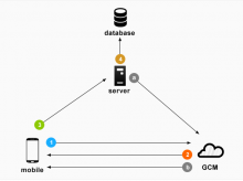 Android Cloud To Device Messaging