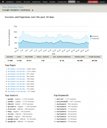 Google Analytics Reports