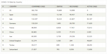 Views table of COVID-19 data by country