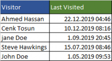 last visits only block