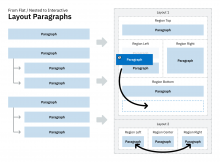 Moving paragraphs from simple lists to flexible layouts