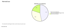 The rendered Mermaid output from a Mermaid Diagram field.  A pie chart diagram.