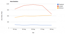 Node statistics