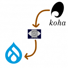 Arrow from Koha logo through Open Archives Initiative logo to Drupal logo.