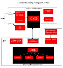 Customer Knowledge Management System (LARIDEPED)