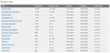 Projects Stats