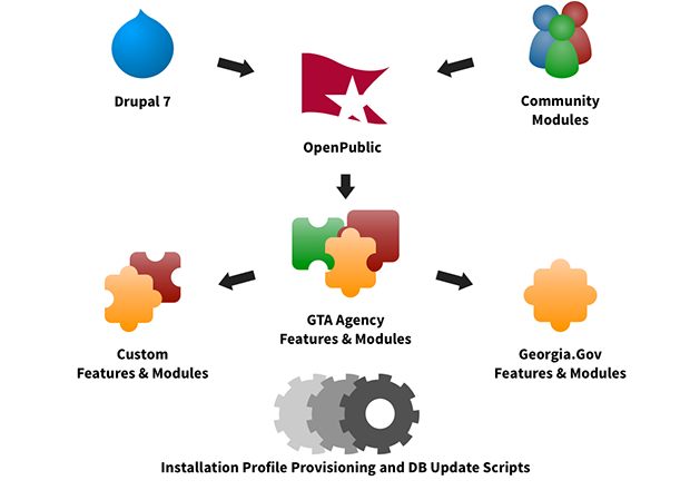 Image of Georgia's Platform architecture