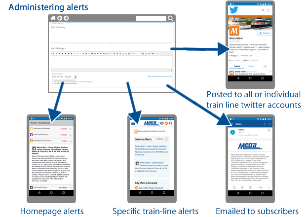 Workflow showing how Drupal administered alerts are posted to the site, emailed, and tweeted out to Metra customers