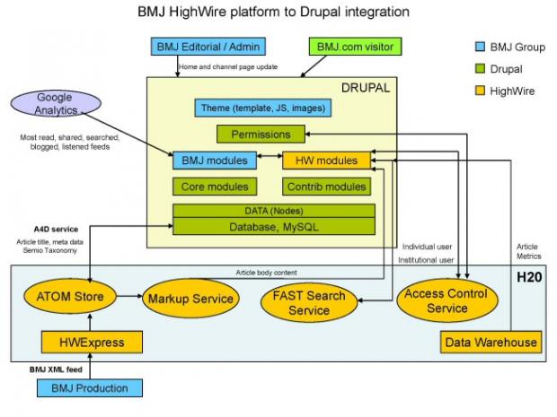 BMJ HighWire platform to Drupal integration