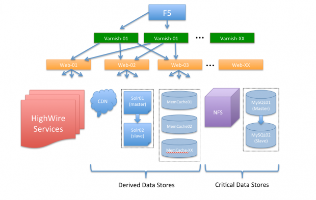 HighWire infrastructure