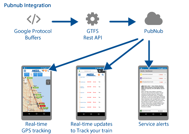 Workflow showing how GTFS information is routed through PubNub and pushed to Metra website viewers