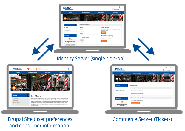 Diagram indicating how the ID server allows visitors to seamlessly move between the Drupal site and the .NET ticketing site