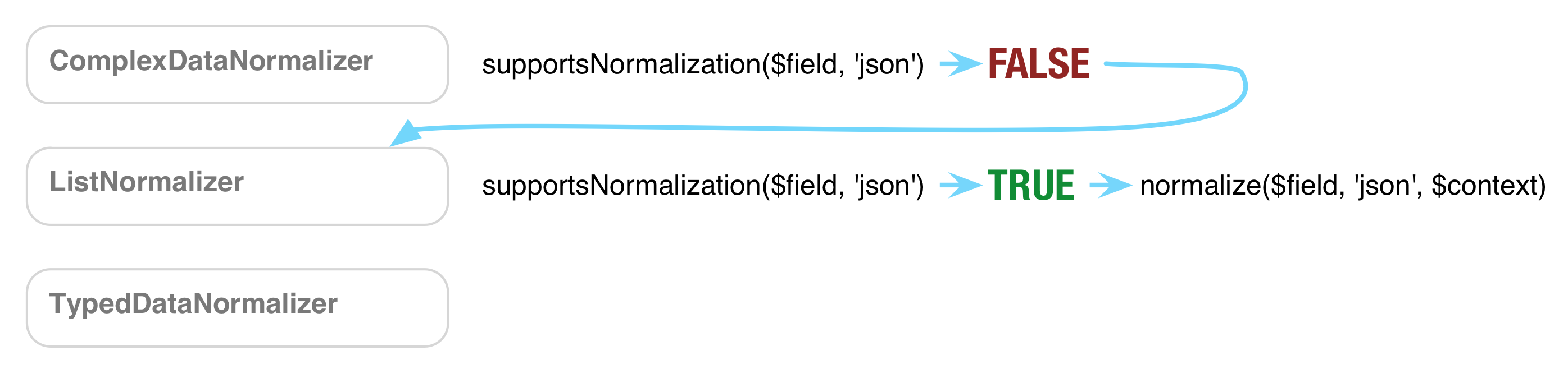 Diagram showing how Normalizer is chosen for field