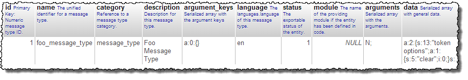 Message Schema | Drupal.org