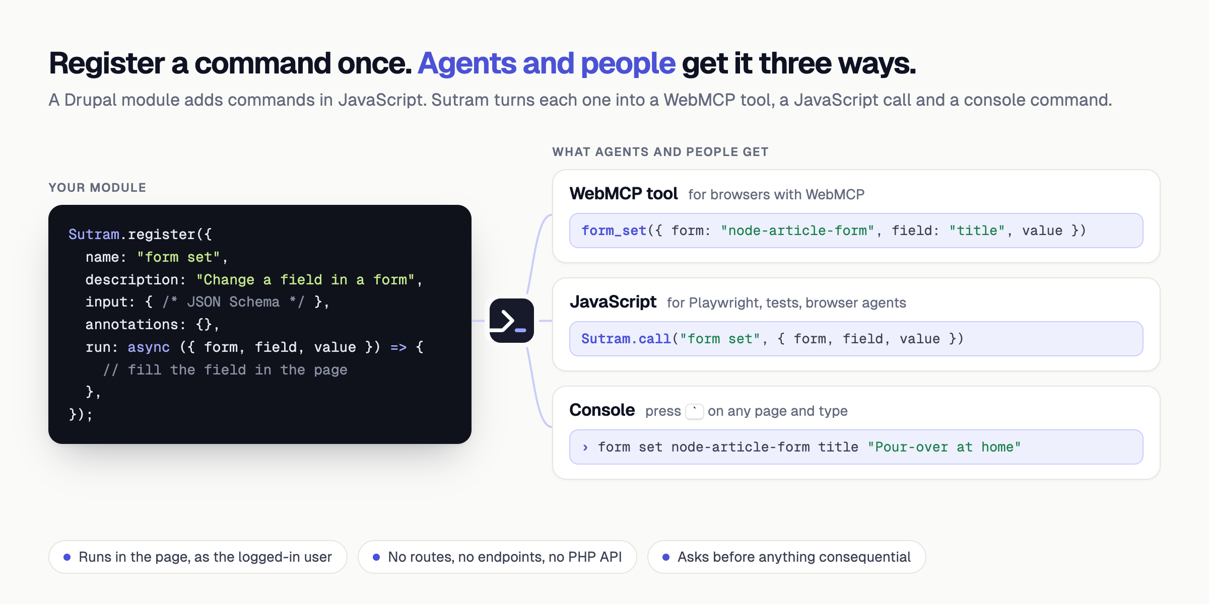 One command registered in JavaScript becomes a WebMCP tool, a Sutram.call() for JavaScript, and a console command.
