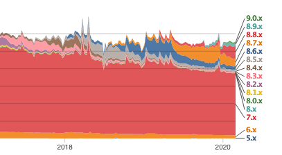 Usage stats by branch